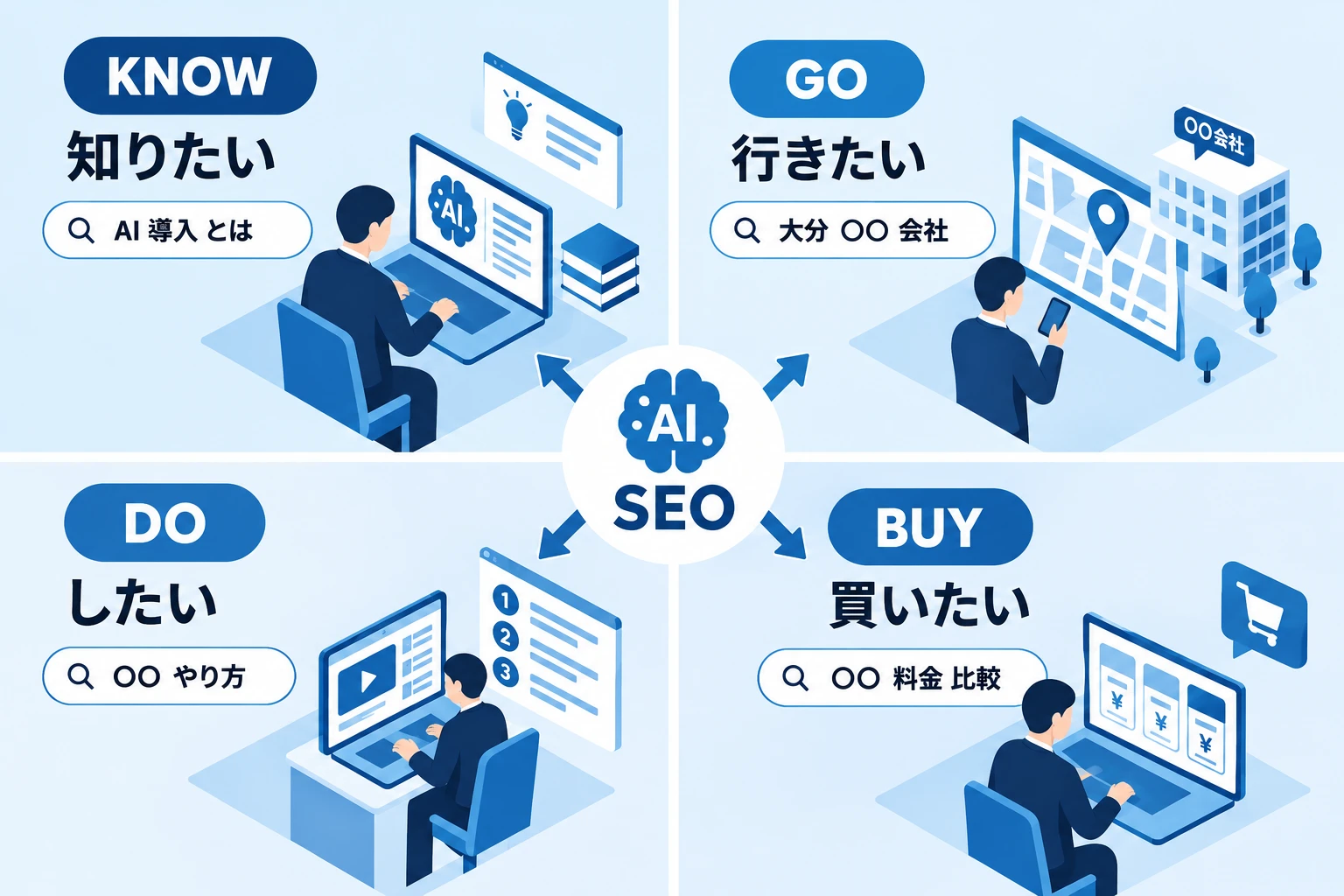 知りたい・行きたい・したい・買いたい、4種類の検索意図に合わせてAI×SEO設計を行うイメージ
