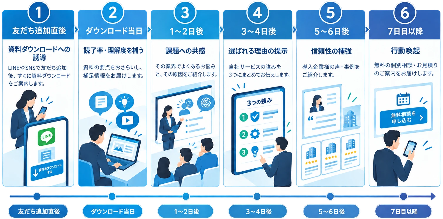 ステップ配信6ステップの設計イメージ