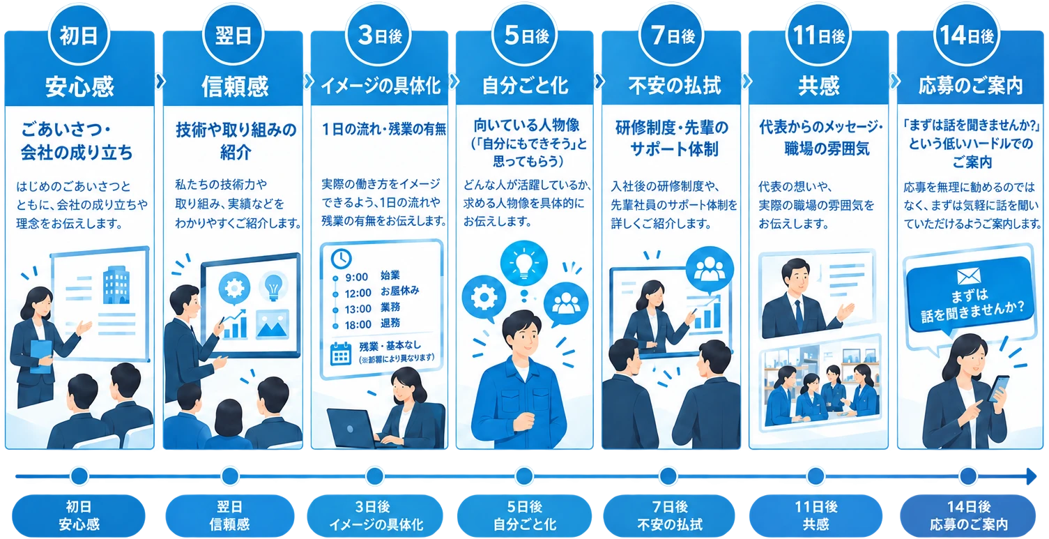 採用LINEステップ配信7ステップの設計イメージ
